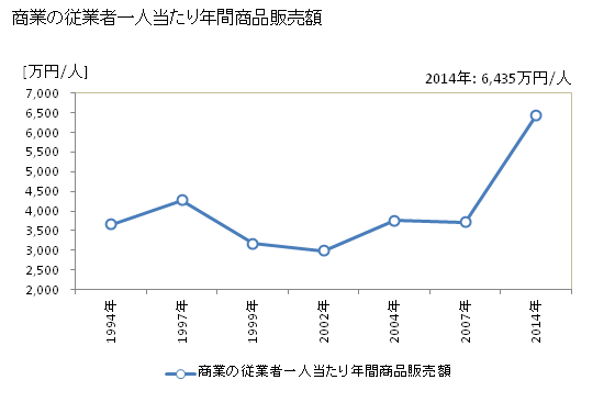グラフ 年次 豊富町(ﾄﾖﾄﾐﾁｮｳ 北海道)の商業の状況 商業の従業者一人当たり年間商品販売額