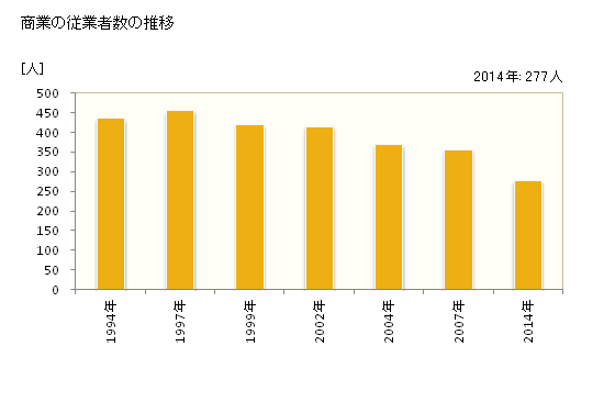 グラフ 年次 豊富町(ﾄﾖﾄﾐﾁｮｳ 北海道)の商業の状況 商業の従業者数の推移
