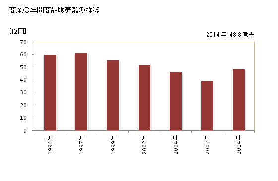 グラフ 年次 利尻町(ﾘｼﾘﾁｮｳ 北海道)の商業の状況 商業の年間商品販売額の推移