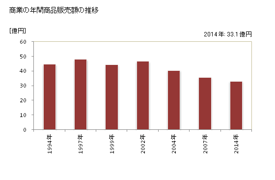 グラフ 年次 利尻富士町(ﾘｼﾘﾌｼﾞﾁｮｳ 北海道)の商業の状況 商業の年間商品販売額の推移