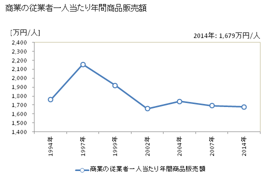 グラフ 年次 利尻富士町(ﾘｼﾘﾌｼﾞﾁｮｳ 北海道)の商業の状況 商業の従業者一人当たり年間商品販売額