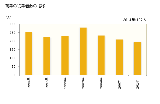 グラフ 年次 利尻富士町(ﾘｼﾘﾌｼﾞﾁｮｳ 北海道)の商業の状況 商業の従業者数の推移