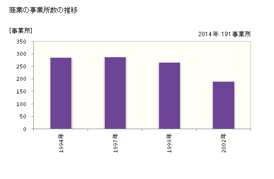 グラフ 年次 美幌町(ﾋﾞﾎﾛﾁｮｳ 北海道)の商業の状況 商業の事業所数の推移
