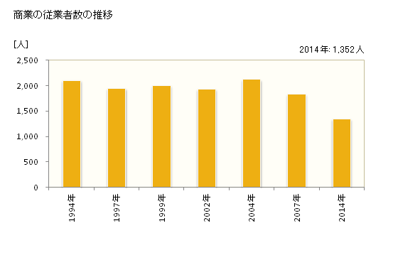 グラフ 年次 美幌町(ﾋﾞﾎﾛﾁｮｳ 北海道)の商業の状況 商業の従業者数の推移