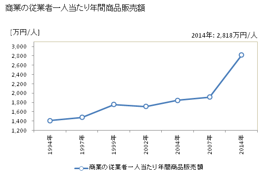 グラフ 年次 津別町(ﾂﾍﾞﾂﾁｮｳ 北海道)の商業の状況 商業の従業者一人当たり年間商品販売額