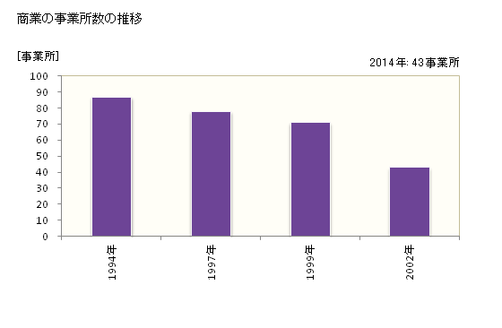 グラフ 年次 津別町(ﾂﾍﾞﾂﾁｮｳ 北海道)の商業の状況 商業の事業所数の推移