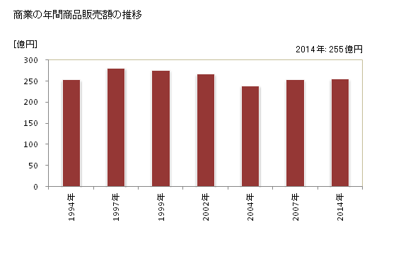 グラフ 年次 斜里町(ｼｬﾘﾁｮｳ 北海道)の商業の状況 商業の年間商品販売額の推移