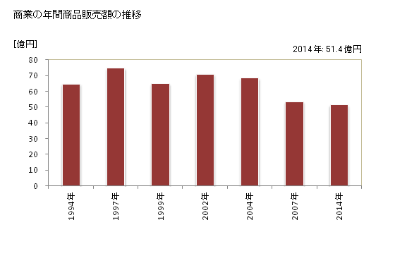 グラフ 年次 清里町(ｷﾖｻﾄﾁｮｳ 北海道)の商業の状況 商業の年間商品販売額の推移