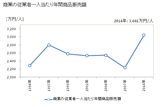 グラフ 年次 清里町(ｷﾖｻﾄﾁｮｳ 北海道)の商業の状況 商業の従業者一人当たり年間商品販売額