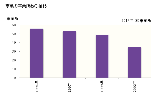 グラフ 年次 清里町(ｷﾖｻﾄﾁｮｳ 北海道)の商業の状況 商業の事業所数の推移