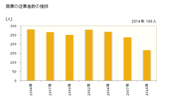 グラフ 年次 清里町(ｷﾖｻﾄﾁｮｳ 北海道)の商業の状況 商業の従業者数の推移