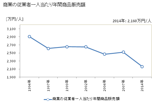 グラフ 年次 小清水町(ｺｼﾐｽﾞﾁｮｳ 北海道)の商業の状況 商業の従業者一人当たり年間商品販売額