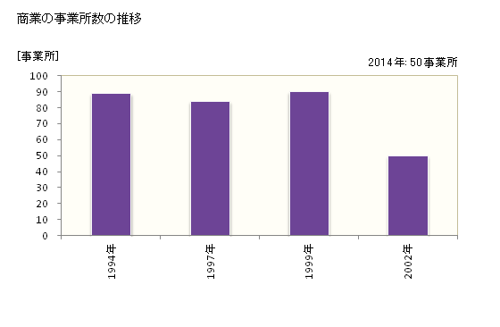 グラフ 年次 小清水町(ｺｼﾐｽﾞﾁｮｳ 北海道)の商業の状況 商業の事業所数の推移