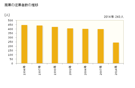 グラフ 年次 小清水町(ｺｼﾐｽﾞﾁｮｳ 北海道)の商業の状況 商業の従業者数の推移
