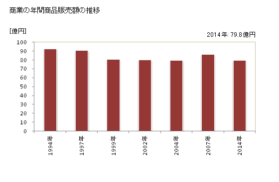 グラフ 年次 訓子府町(ｸﾝﾈｯﾌﾟﾁｮｳ 北海道)の商業の状況 商業の年間商品販売額の推移