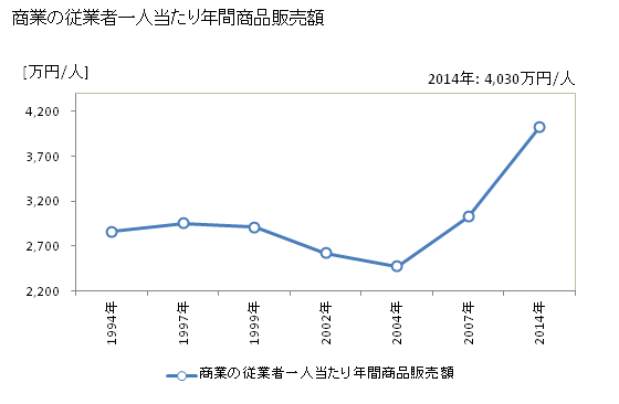 グラフ 年次 訓子府町(ｸﾝﾈｯﾌﾟﾁｮｳ 北海道)の商業の状況 商業の従業者一人当たり年間商品販売額