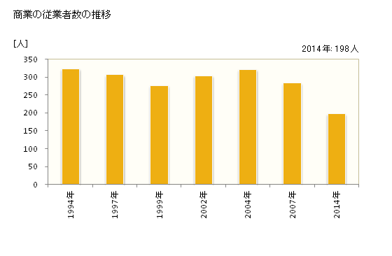 グラフ 年次 訓子府町(ｸﾝﾈｯﾌﾟﾁｮｳ 北海道)の商業の状況 商業の従業者数の推移