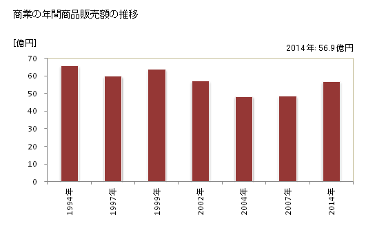 グラフ 年次 置戸町(ｵｹﾄﾁｮｳ 北海道)の商業の状況 商業の年間商品販売額の推移