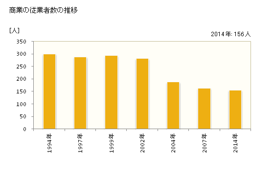 グラフ 年次 置戸町(ｵｹﾄﾁｮｳ 北海道)の商業の状況 商業の従業者数の推移