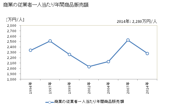 グラフ 年次 遠軽町(ｴﾝｶﾞﾙﾁｮｳ 北海道)の商業の状況 商業の従業者一人当たり年間商品販売額