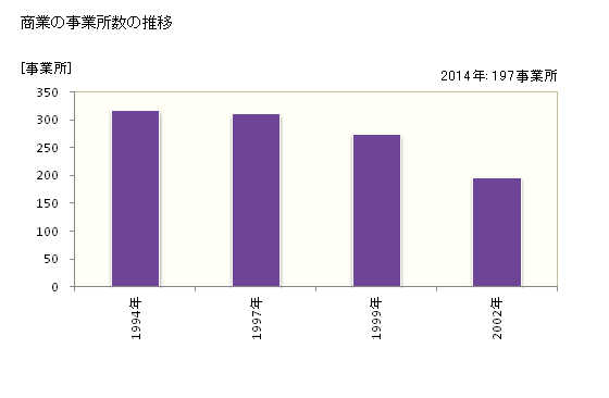 グラフ 年次 遠軽町(ｴﾝｶﾞﾙﾁｮｳ 北海道)の商業の状況 商業の事業所数の推移
