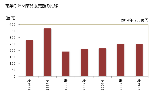 グラフ 年次 湧別町(ﾕｳﾍﾞﾂﾁｮｳ 北海道)の商業の状況 商業の年間商品販売額の推移