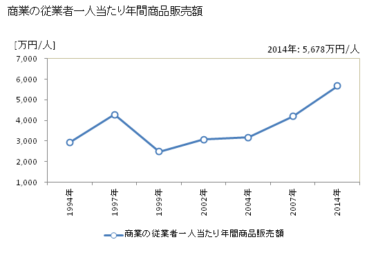 グラフ 年次 湧別町(ﾕｳﾍﾞﾂﾁｮｳ 北海道)の商業の状況 商業の従業者一人当たり年間商品販売額