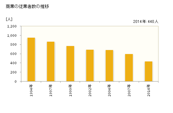 グラフ 年次 湧別町(ﾕｳﾍﾞﾂﾁｮｳ 北海道)の商業の状況 商業の従業者数の推移