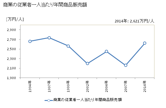 グラフ 年次 興部町(ｵｺｯﾍﾟﾁｮｳ 北海道)の商業の状況 商業の従業者一人当たり年間商品販売額