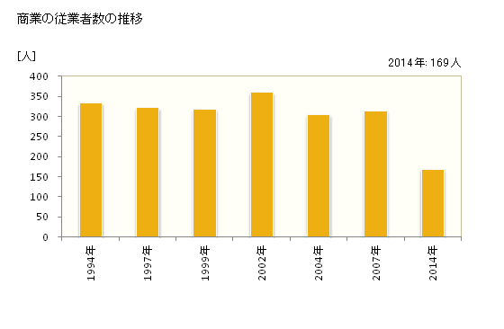 グラフ 年次 興部町(ｵｺｯﾍﾟﾁｮｳ 北海道)の商業の状況 商業の従業者数の推移