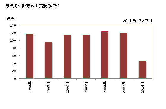 グラフ 年次 雄武町(ｵｳﾑﾁｮｳ 北海道)の商業の状況 商業の年間商品販売額の推移