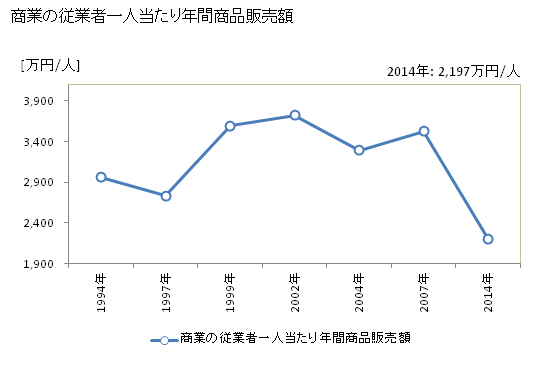 グラフ 年次 雄武町(ｵｳﾑﾁｮｳ 北海道)の商業の状況 商業の従業者一人当たり年間商品販売額