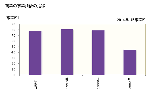 グラフ 年次 雄武町(ｵｳﾑﾁｮｳ 北海道)の商業の状況 商業の事業所数の推移