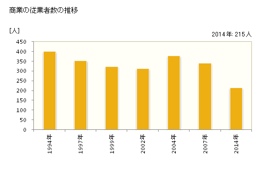 グラフ 年次 雄武町(ｵｳﾑﾁｮｳ 北海道)の商業の状況 商業の従業者数の推移
