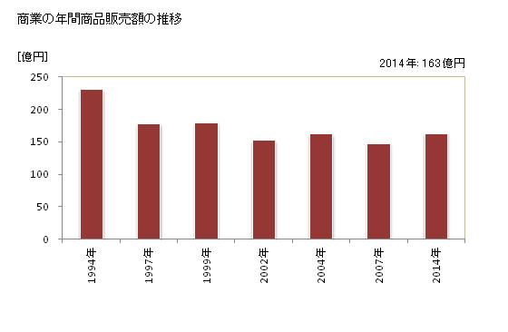 グラフ 年次 大空町(ｵｵｿﾞﾗﾁｮｳ 北海道)の商業の状況 商業の年間商品販売額の推移