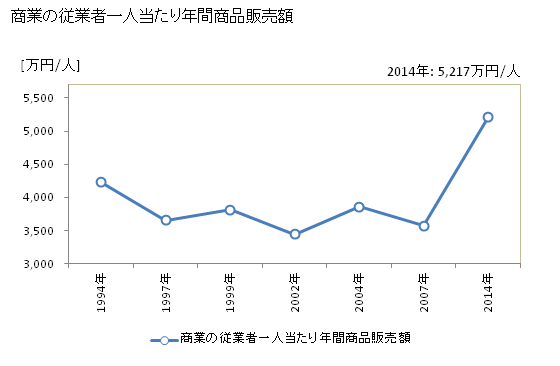 グラフ 年次 大空町(ｵｵｿﾞﾗﾁｮｳ 北海道)の商業の状況 商業の従業者一人当たり年間商品販売額