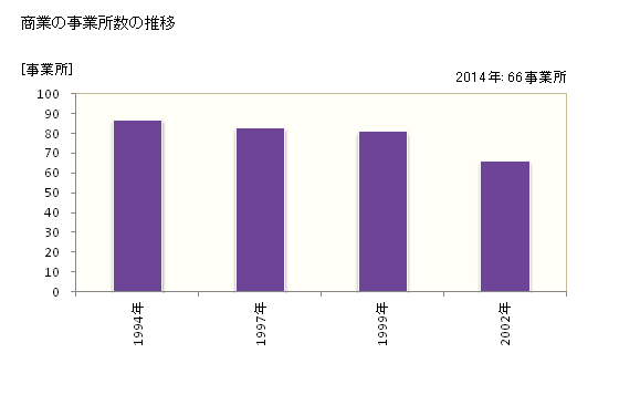 グラフ 年次 大空町(ｵｵｿﾞﾗﾁｮｳ 北海道)の商業の状況 商業の事業所数の推移