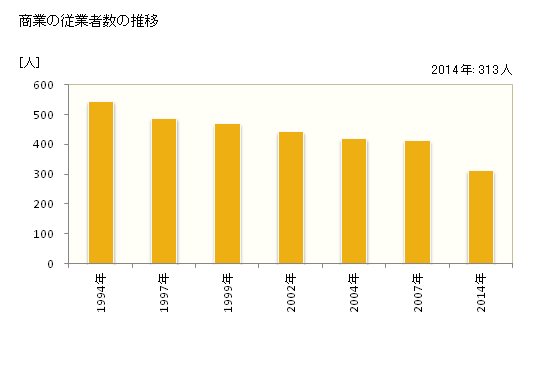 グラフ 年次 大空町(ｵｵｿﾞﾗﾁｮｳ 北海道)の商業の状況 商業の従業者数の推移