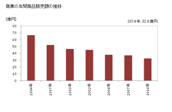 グラフ 年次 豊浦町(ﾄﾖｳﾗﾁｮｳ 北海道)の商業の状況 商業の年間商品販売額の推移