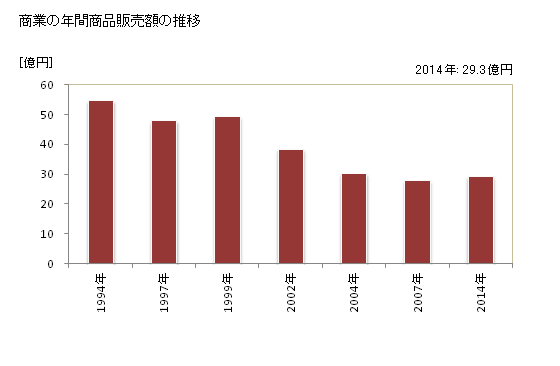 グラフ 年次 壮瞥町(ｿｳﾍﾞﾂﾁｮｳ 北海道)の商業の状況 商業の年間商品販売額の推移