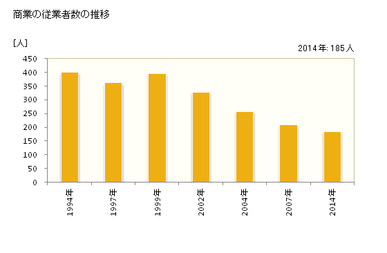 グラフ 年次 壮瞥町(ｿｳﾍﾞﾂﾁｮｳ 北海道)の商業の状況 商業の従業者数の推移
