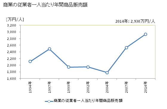 グラフ 年次 厚真町(ｱﾂﾏﾁｮｳ 北海道)の商業の状況 商業の従業者一人当たり年間商品販売額