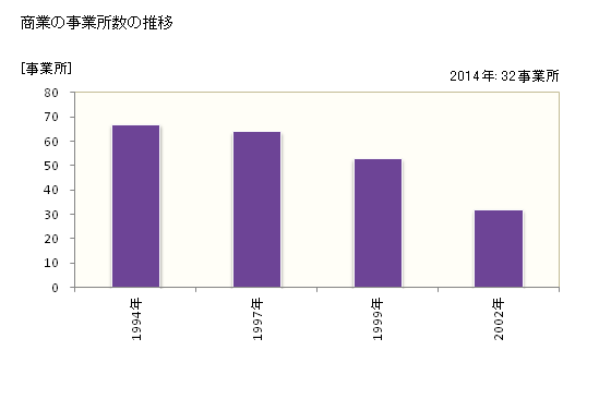 グラフ 年次 厚真町(ｱﾂﾏﾁｮｳ 北海道)の商業の状況 商業の事業所数の推移