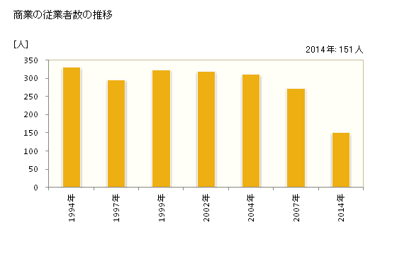 グラフ 年次 厚真町(ｱﾂﾏﾁｮｳ 北海道)の商業の状況 商業の従業者数の推移