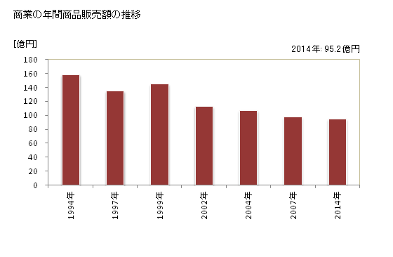 グラフ 年次 洞爺湖町(ﾄｳﾔｺﾁｮｳ 北海道)の商業の状況 商業の年間商品販売額の推移
