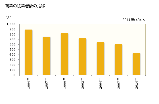 グラフ 年次 洞爺湖町(ﾄｳﾔｺﾁｮｳ 北海道)の商業の状況 商業の従業者数の推移