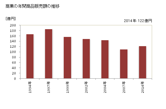 グラフ 年次 むかわ町(ﾑｶﾜﾁｮｳ 北海道)の商業の状況 商業の年間商品販売額の推移