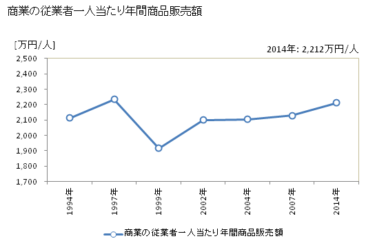 グラフ 年次 日高町(ﾋﾀﾞｶﾁｮｳ 北海道)の商業の状況 商業の従業者一人当たり年間商品販売額