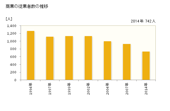 グラフ 年次 日高町(ﾋﾀﾞｶﾁｮｳ 北海道)の商業の状況 商業の従業者数の推移