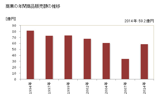 グラフ 年次 平取町(ﾋﾞﾗﾄﾘﾁｮｳ 北海道)の商業の状況 商業の年間商品販売額の推移